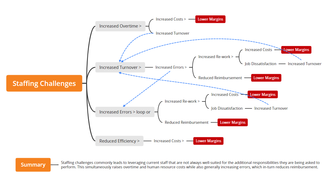 chart that outlines clinic staffing problems