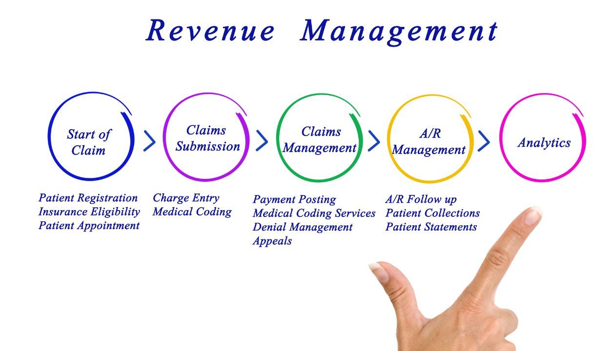 diagram of revenue cycle management process