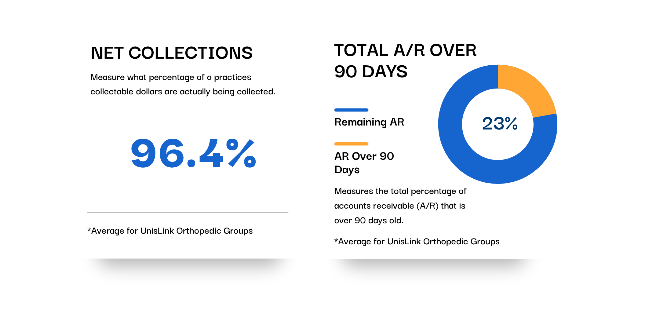 Net Collection rates for orthopedic