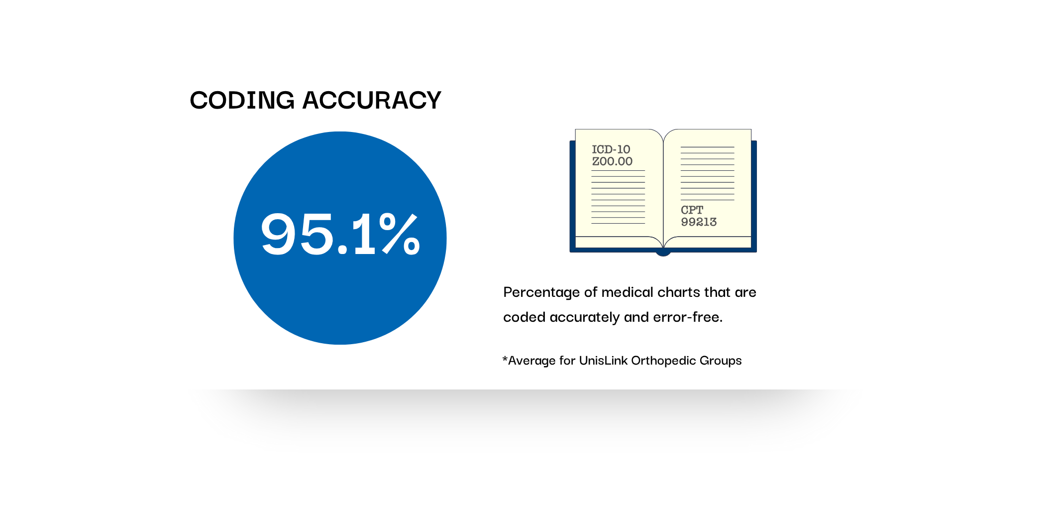 95% coding accuracy for orthopedic practices