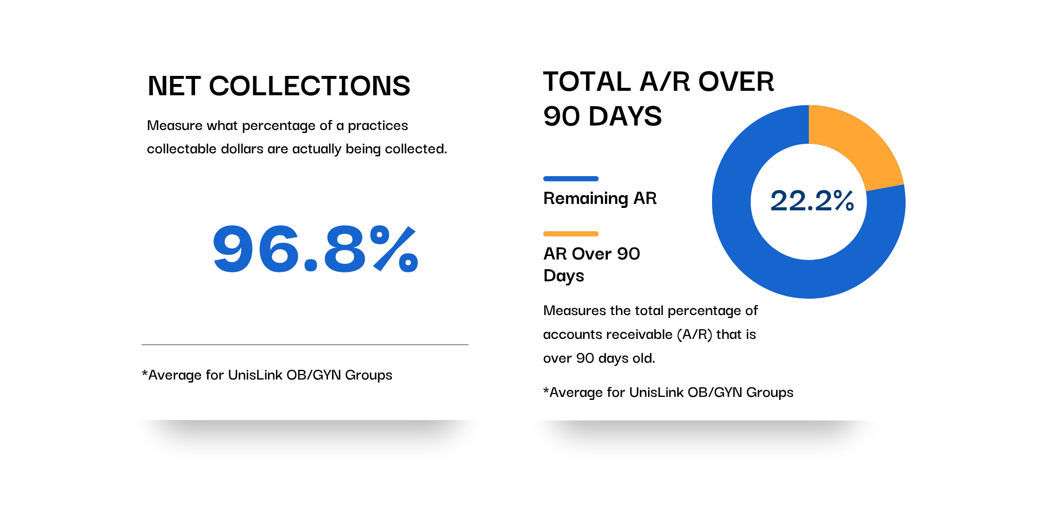 OBGYN Net Collection Rates